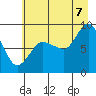 Pete Dahl Slough tide chart for Sunday, August 7, 2022
