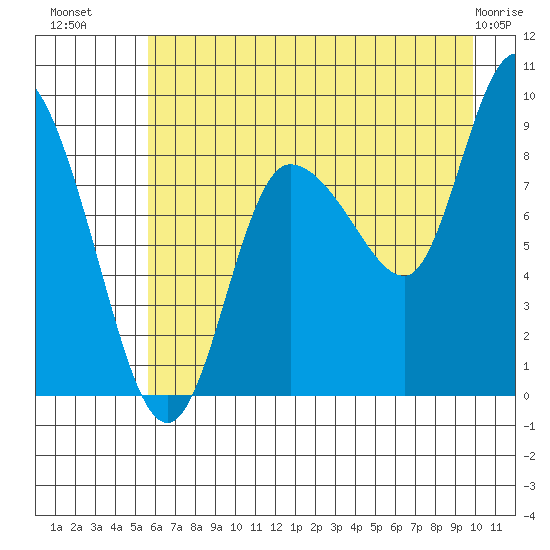 Pete Dahl Slough tide chart for Tuesday, August 9, 2022