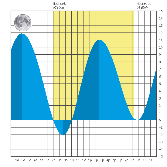 Pete Dahl Slough tide chart for Saturday, September 10, 2022