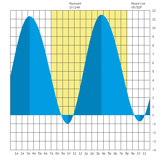 Pete Dahl Slough tide chart for Monday, September 12, 2022