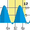 Pete Dahl Slough tide chart for Monday, September 12, 2022