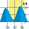 Pete Dahl Slough tide chart for Wednesday, September 14, 2022