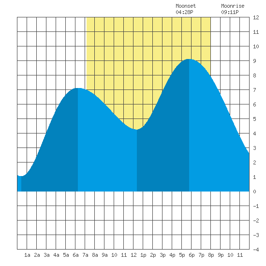 Pete Dahl Slough tide chart for Friday, September 16, 2022