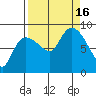 Pete Dahl Slough tide chart for Friday, September 16, 2022