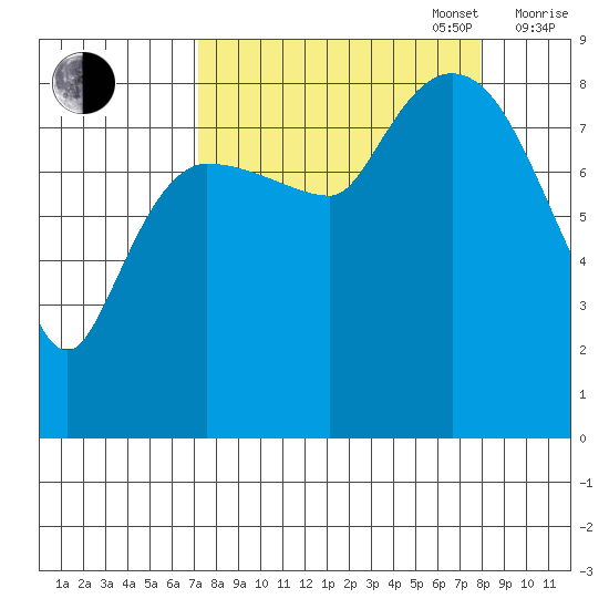 Pete Dahl Slough tide chart for Saturday, September 17, 2022