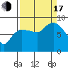 Pete Dahl Slough tide chart for Saturday, September 17, 2022