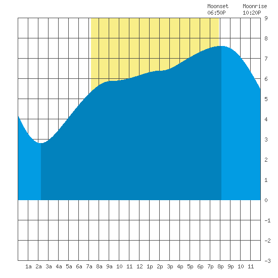 Pete Dahl Slough tide chart for Sunday, September 18, 2022