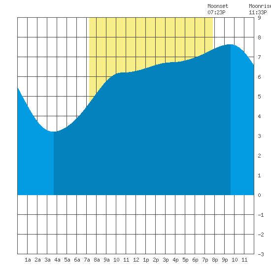 Pete Dahl Slough tide chart for Monday, September 19, 2022