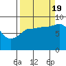 Pete Dahl Slough tide chart for Monday, September 19, 2022