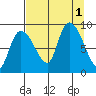 Pete Dahl Slough tide chart for Thursday, September 1, 2022