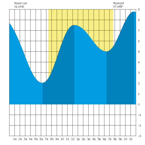 Pete Dahl Slough tide chart for Wednesday, September 21, 2022