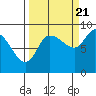 Pete Dahl Slough tide chart for Wednesday, September 21, 2022