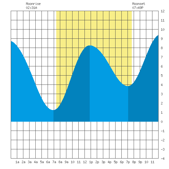 Pete Dahl Slough tide chart for Thursday, September 22, 2022