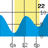 Pete Dahl Slough tide chart for Thursday, September 22, 2022