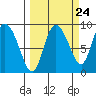 Pete Dahl Slough tide chart for Saturday, September 24, 2022