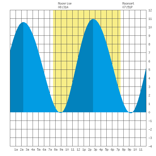 Pete Dahl Slough tide chart for Monday, September 26, 2022