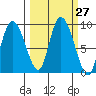 Pete Dahl Slough tide chart for Tuesday, September 27, 2022