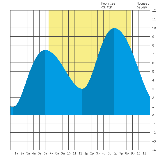 Pete Dahl Slough tide chart for Friday, September 2, 2022