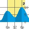 Pete Dahl Slough tide chart for Friday, September 2, 2022