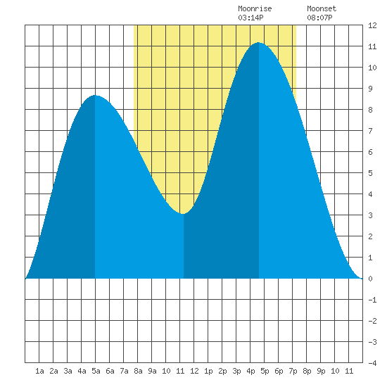 Pete Dahl Slough tide chart for Friday, September 30, 2022