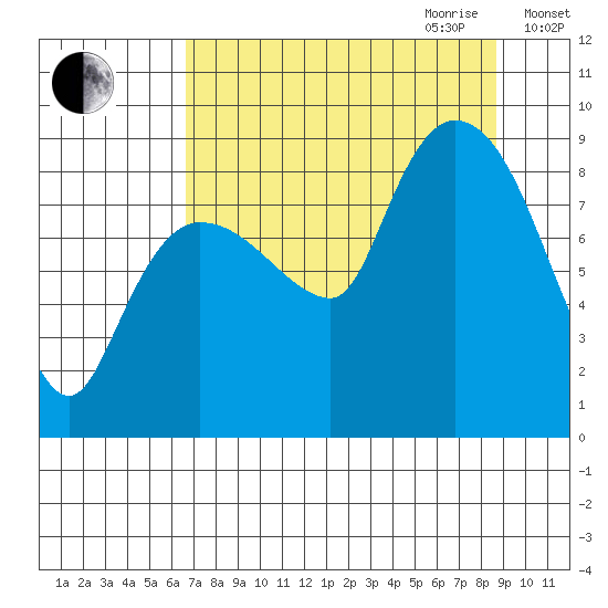 Pete Dahl Slough tide chart for Saturday, September 3, 2022