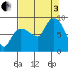 Pete Dahl Slough tide chart for Saturday, September 3, 2022