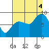 Pete Dahl Slough tide chart for Sunday, September 4, 2022