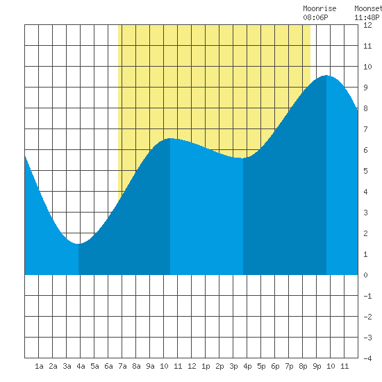Pete Dahl Slough tide chart for Monday, September 5, 2022