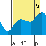 Pete Dahl Slough tide chart for Monday, September 5, 2022