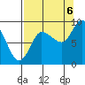 Pete Dahl Slough tide chart for Tuesday, September 6, 2022
