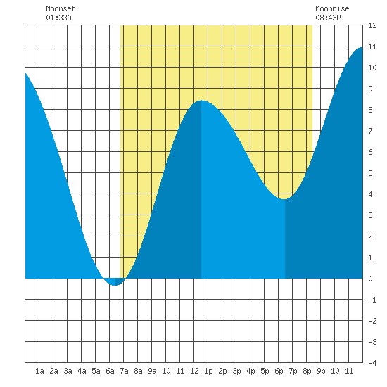 Pete Dahl Slough tide chart for Wednesday, September 7, 2022