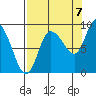 Pete Dahl Slough tide chart for Wednesday, September 7, 2022