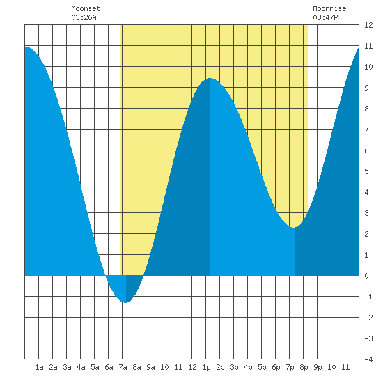 Pete Dahl Slough tide chart for Thursday, September 8, 2022