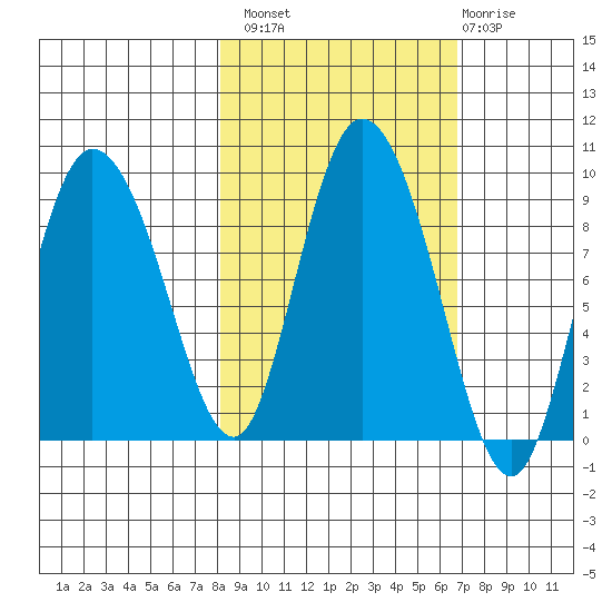 Pete Dahl Slough tide chart for Monday, October 10, 2022