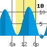 Pete Dahl Slough tide chart for Monday, October 10, 2022