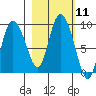 Pete Dahl Slough tide chart for Tuesday, October 11, 2022