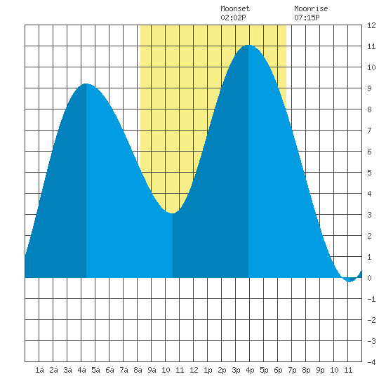 Pete Dahl Slough tide chart for Thursday, October 13, 2022