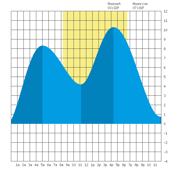 Pete Dahl Slough tide chart for Friday, October 14, 2022