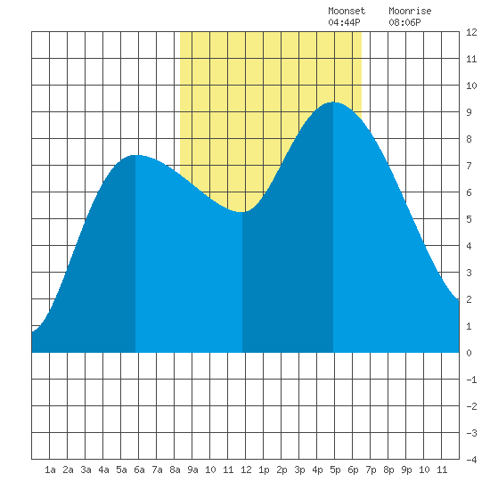 Pete Dahl Slough tide chart for Saturday, October 15, 2022