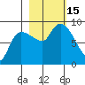Pete Dahl Slough tide chart for Saturday, October 15, 2022