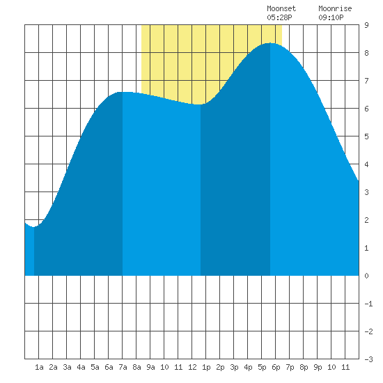 Pete Dahl Slough tide chart for Sunday, October 16, 2022