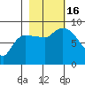 Pete Dahl Slough tide chart for Sunday, October 16, 2022