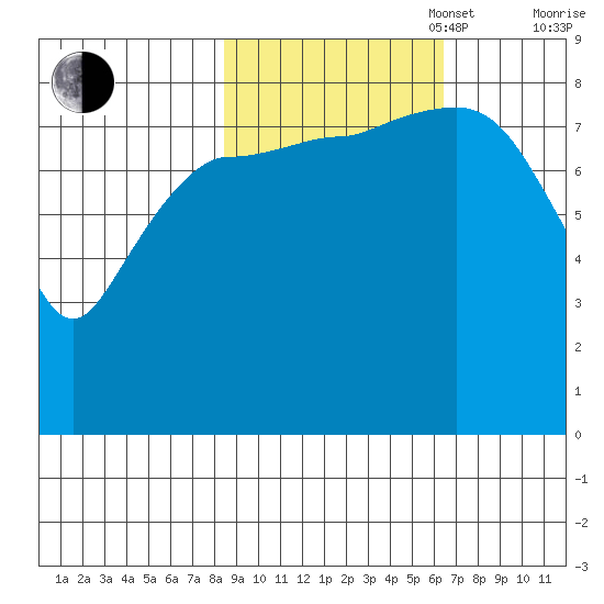 Pete Dahl Slough tide chart for Monday, October 17, 2022