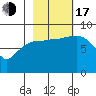 Pete Dahl Slough tide chart for Monday, October 17, 2022