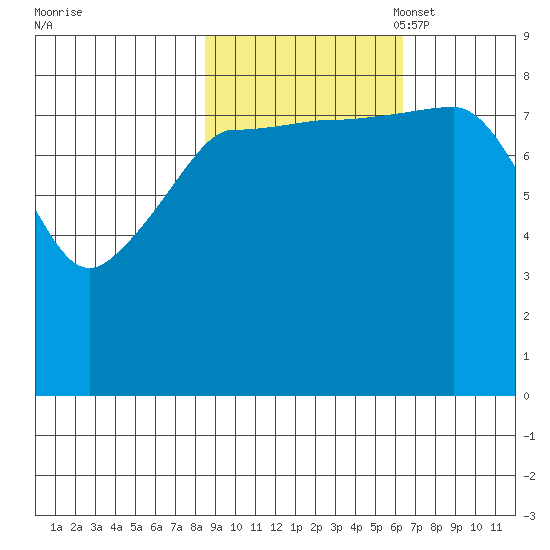 Pete Dahl Slough tide chart for Tuesday, October 18, 2022
