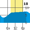 Pete Dahl Slough tide chart for Tuesday, October 18, 2022