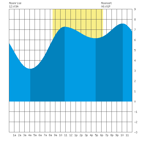 Pete Dahl Slough tide chart for Wednesday, October 19, 2022