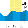 Pete Dahl Slough tide chart for Wednesday, October 19, 2022