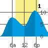Pete Dahl Slough tide chart for Saturday, October 1, 2022
