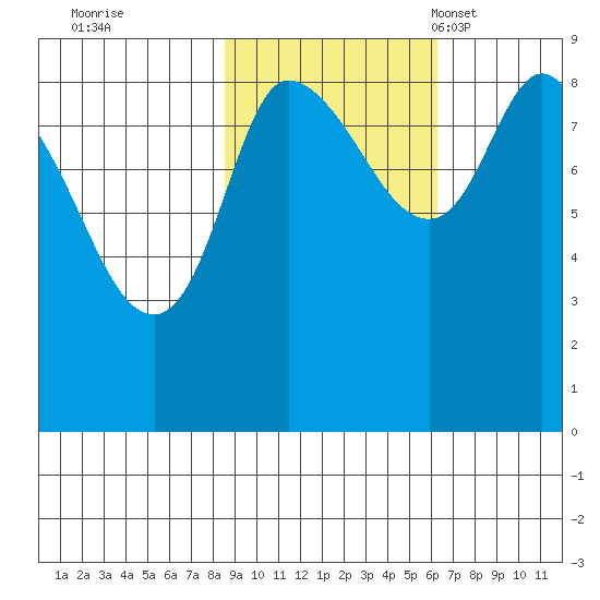 Pete Dahl Slough tide chart for Thursday, October 20, 2022